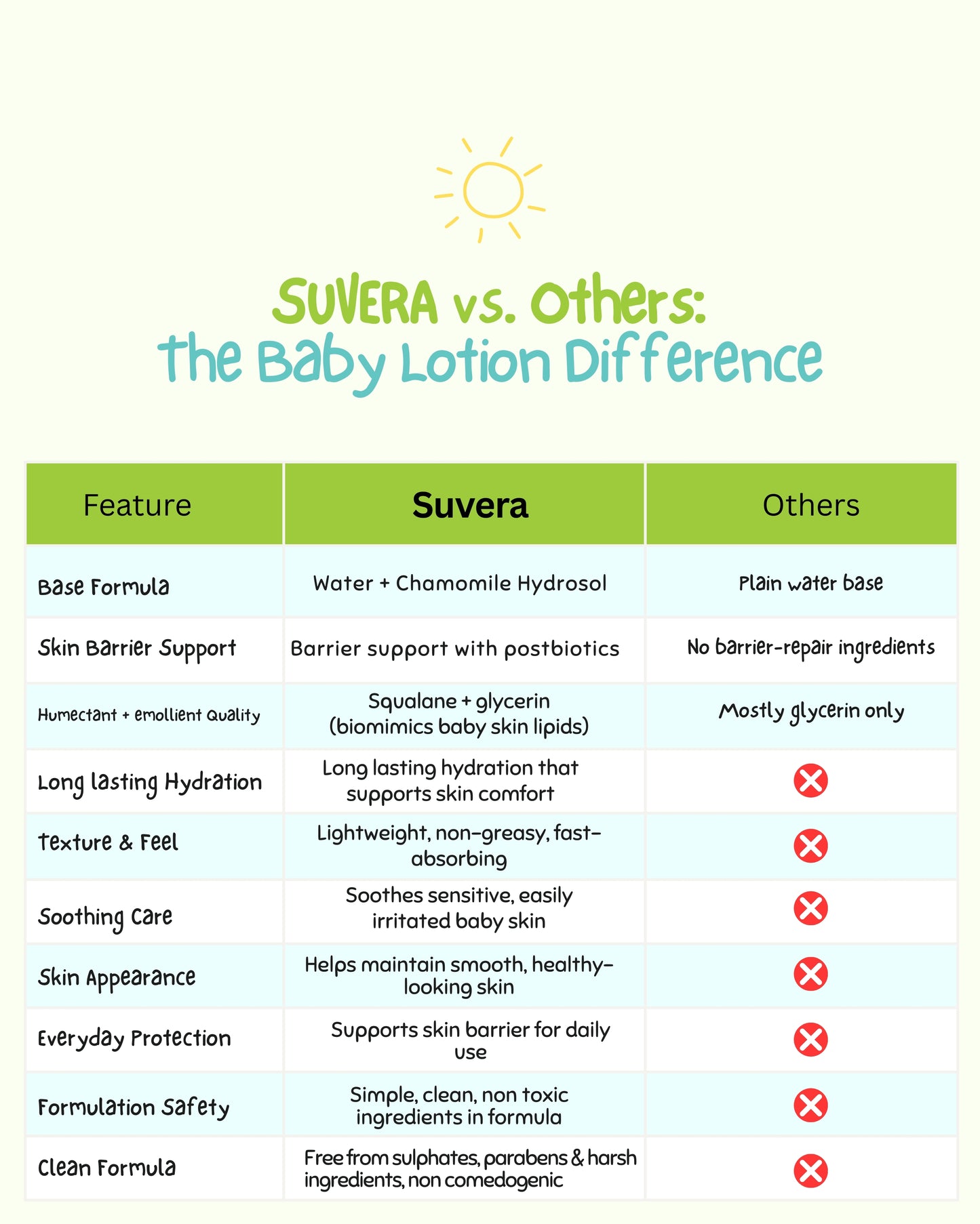 Suvera PureCare Baby Lotion - 250 ml
